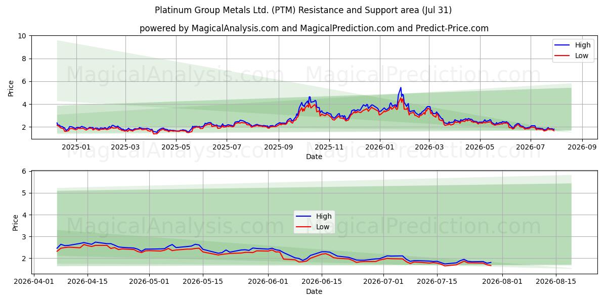  Platinum Group Metals Ltd. (PTM) Support and Resistance area (30 Jul) 