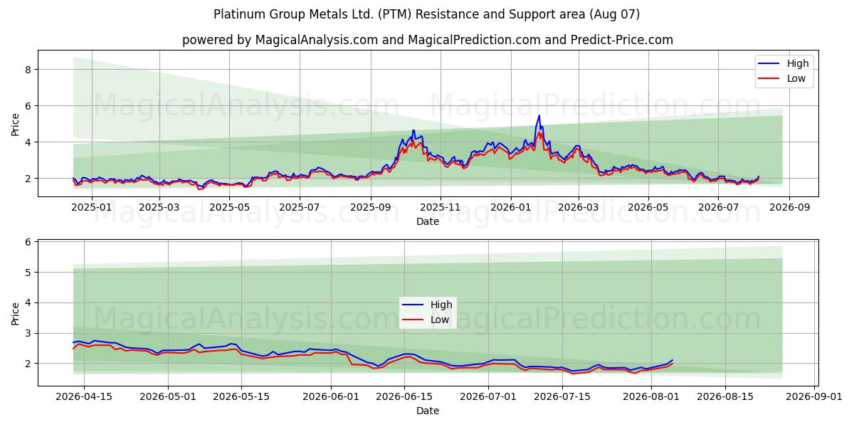  Platinum Group Metals Ltd. (PTM) Support and Resistance area (06 Aug) 
