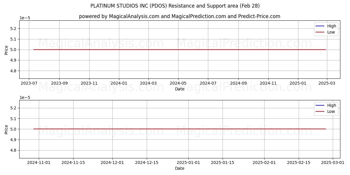  PLATINUM STUDIOS INC (PDOS) Support and Resistance area (14 Mar) 