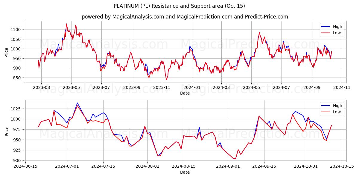  پلاتین (PL) Support and Resistance area (15 Oct) 