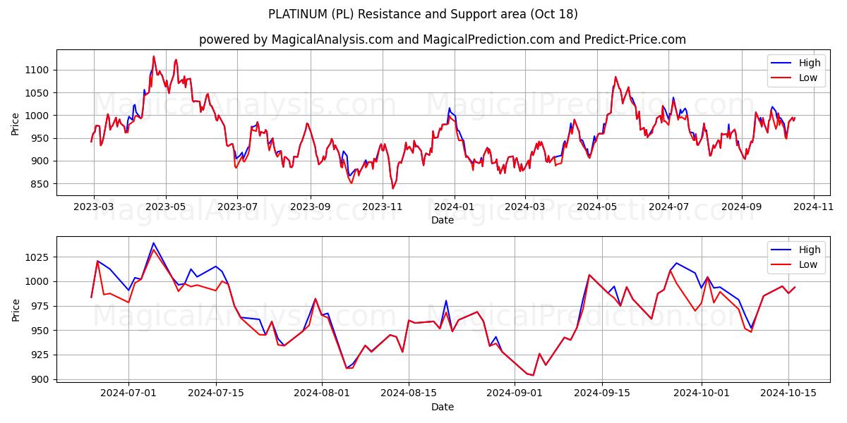  PLATINUM (PL) Support and Resistance area (18 Oct) 