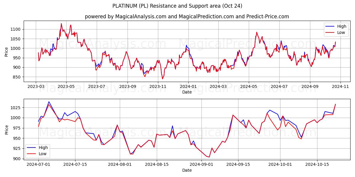  PLATINUM (PL) Support and Resistance area (24 Oct) 