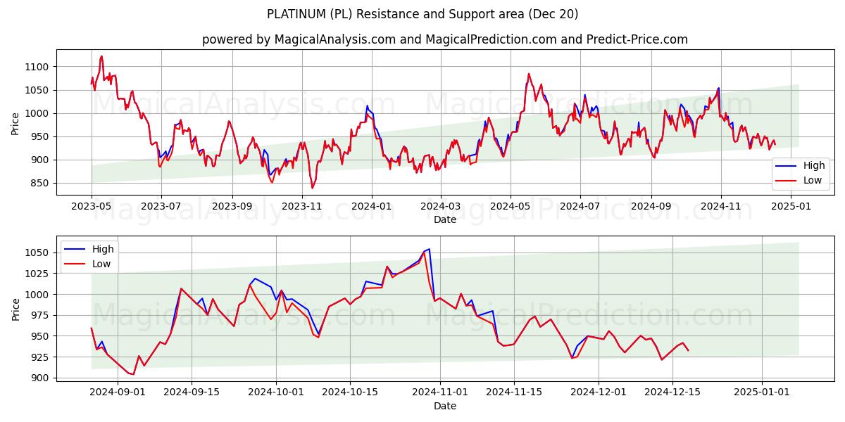  PLATINO (PL) Support and Resistance area (20 Dec) 