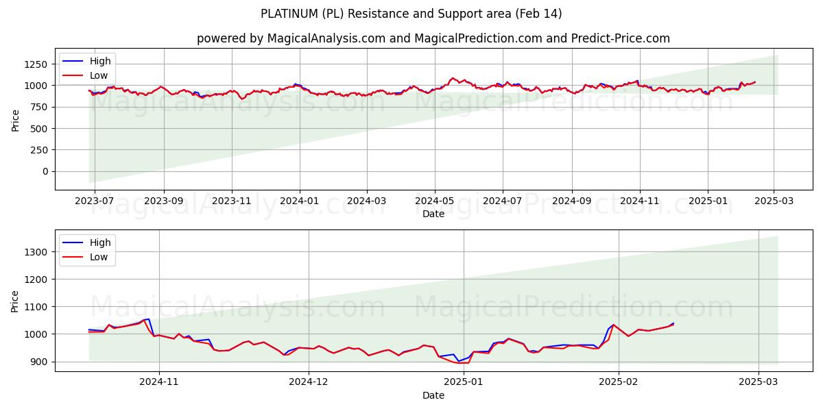  PLATINUM (PL) Support and Resistance area (04 Feb) 