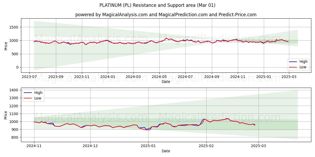  白金 (PL) Support and Resistance area (01 Mar) 