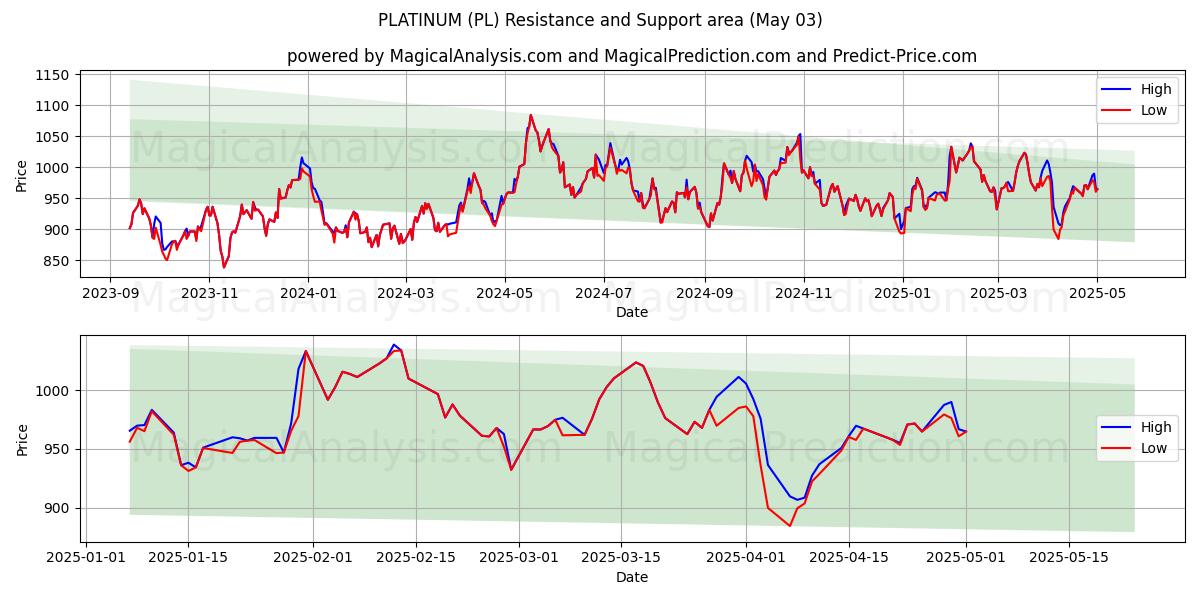PLATINE (PL) Support and Resistance area (03 May) PLATINE (PL) Support and Resistance area (03 May)