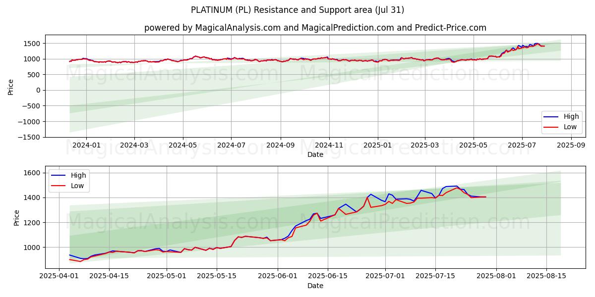  PLATINA (PL) Support and Resistance area (29 Jul) 