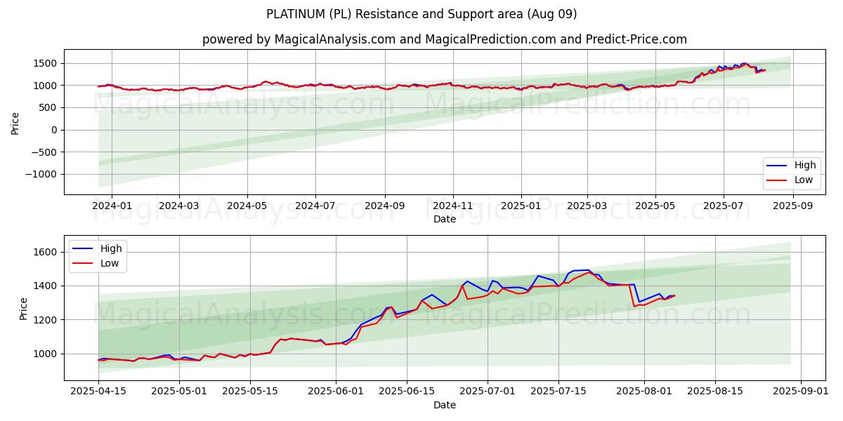  PLATINUM (PL) Support and Resistance area (08 Aug) 