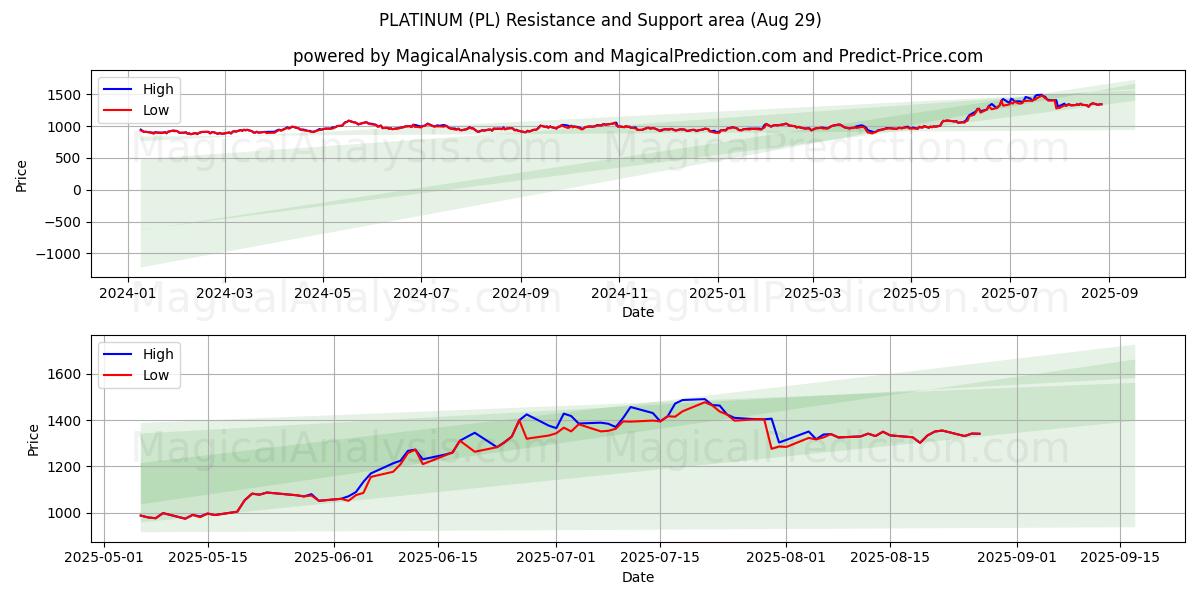  ПЛАТИНА (PL) Support and Resistance area (28 Aug) 