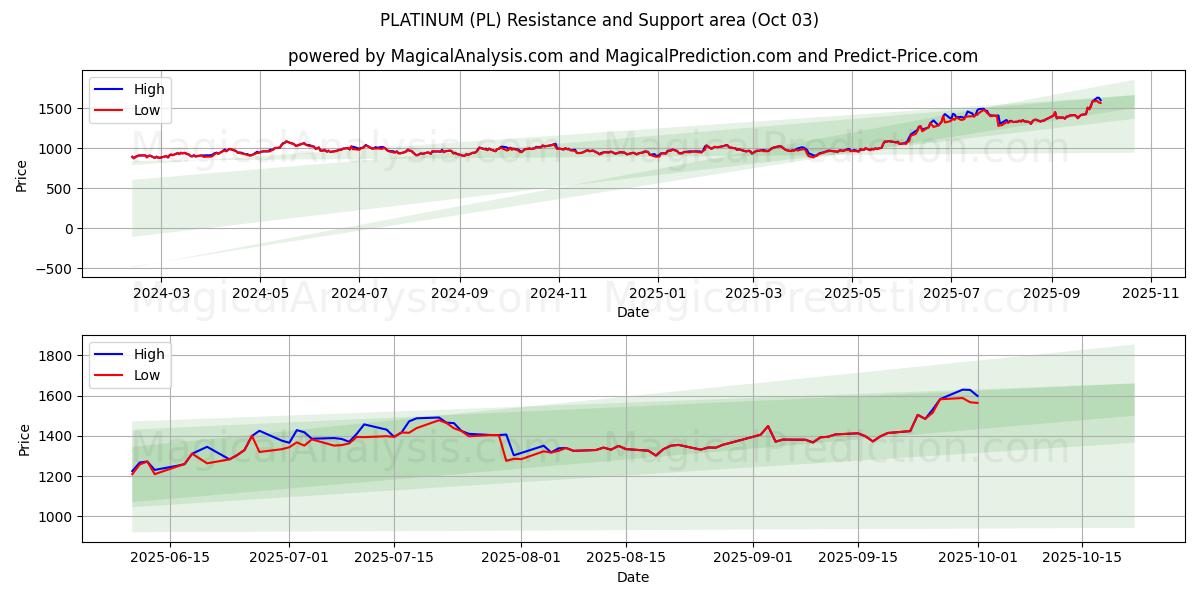  PLATIN (PL) Support and Resistance area (02 Oct) 