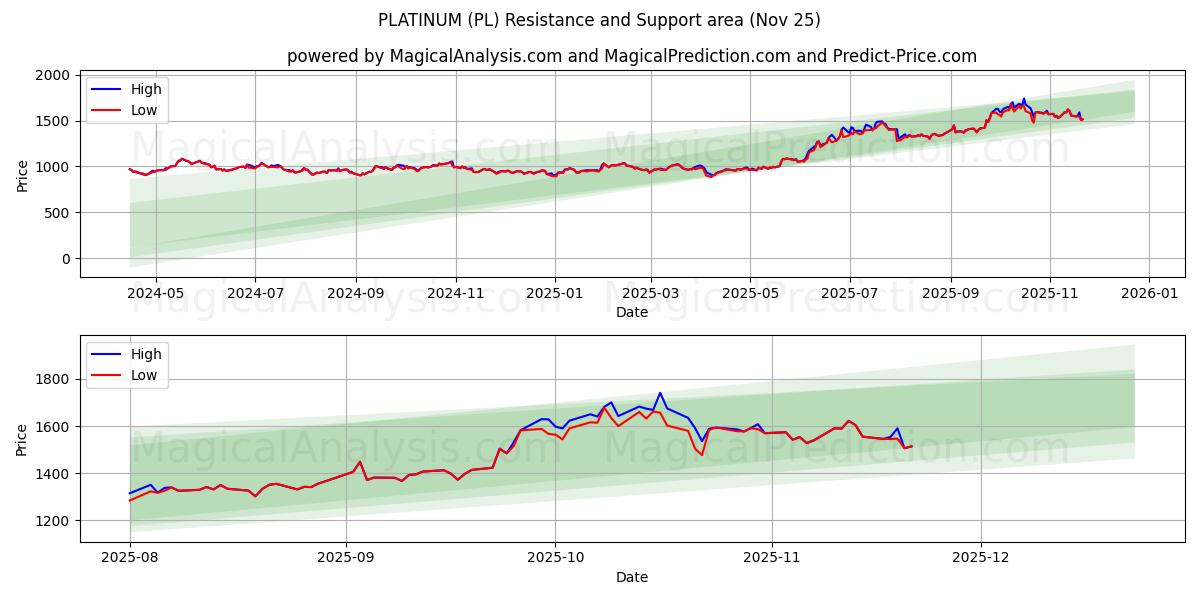  ПЛАТИНА (PL) Support and Resistance area (24 Nov) 