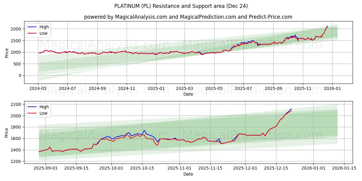  PLATINUM (PL) Support and Resistance area (23 Dec) 