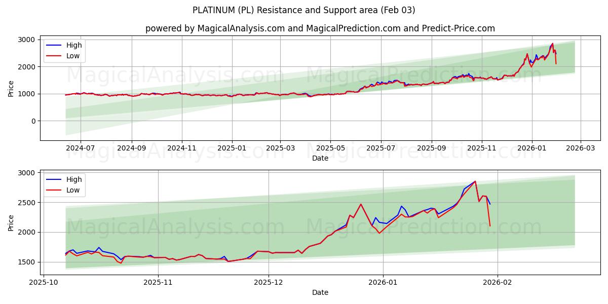  ПЛАТИНА (PL) Support and Resistance area (30 Jan) 