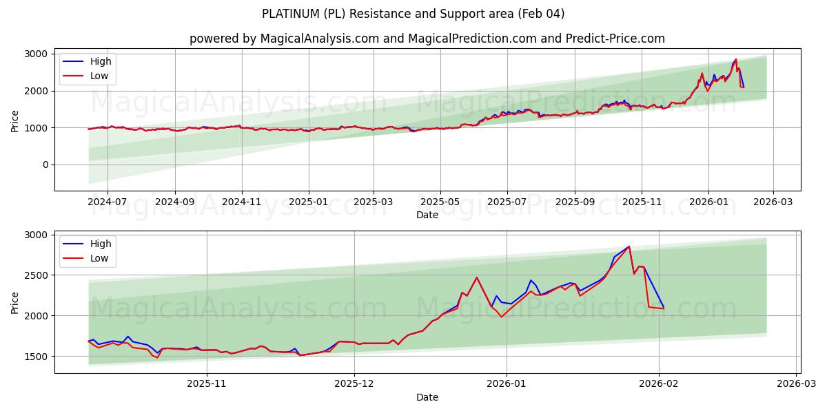  PLATINE (PL) Support and Resistance area (03 Feb) 