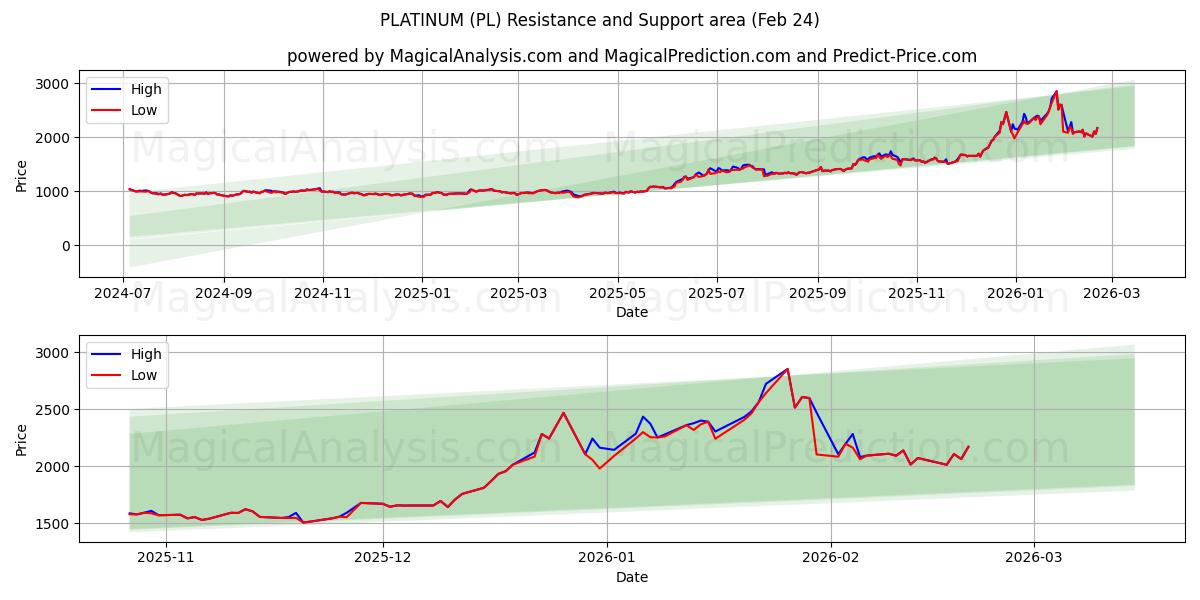  प्लैटिनम (PL) Support and Resistance area (23 Feb) 