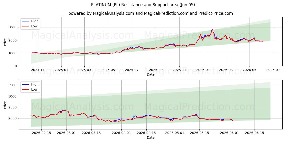  백금 (PL) Support and Resistance area (02 Jun) 