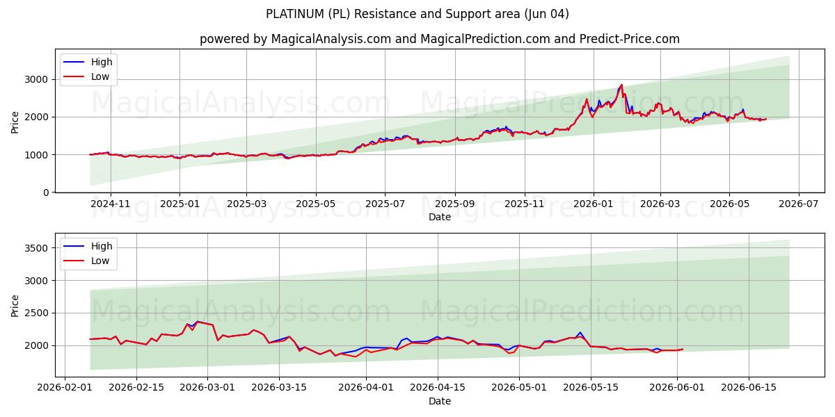  백금 (PL) Support and Resistance area (03 Jun) 