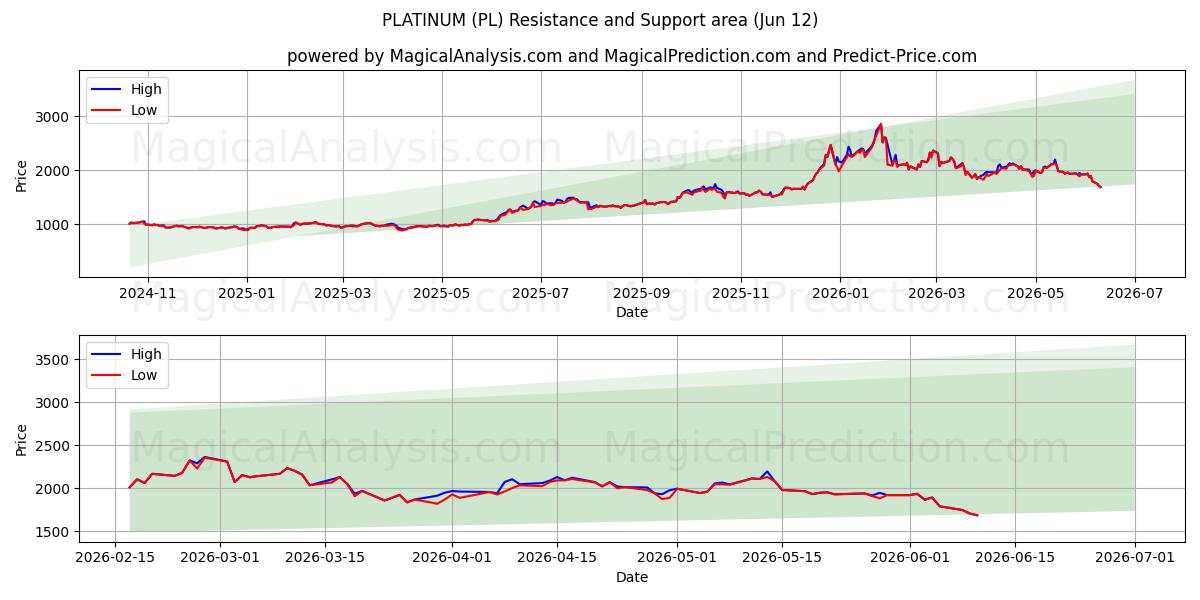  PLATINA (PL) Support and Resistance area (09 Jun) 