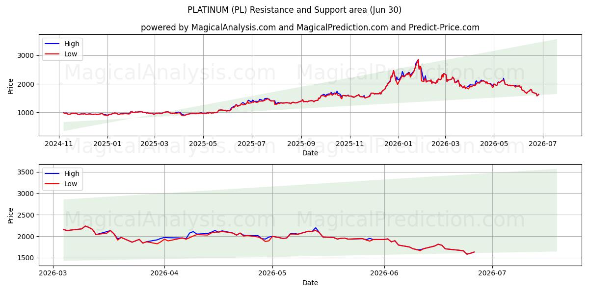 PLATINUM (PL) Support and Resistance area (29 Jun) 
