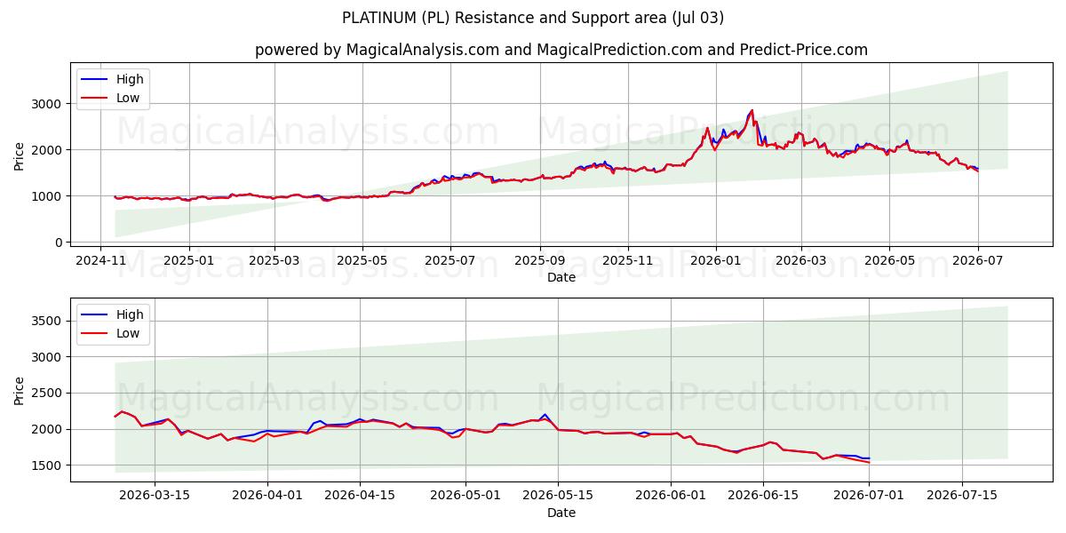  پلاتین (PL) Support and Resistance area (02 Jul) 