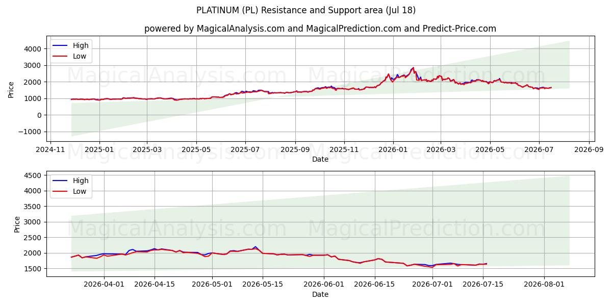  PLATINUM (PL) Support and Resistance area (17 Jul) 