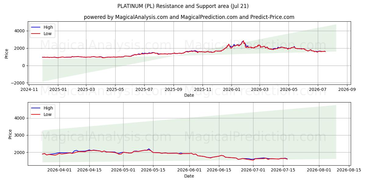  PLATINE (PL) Support and Resistance area (20 Jul) 
