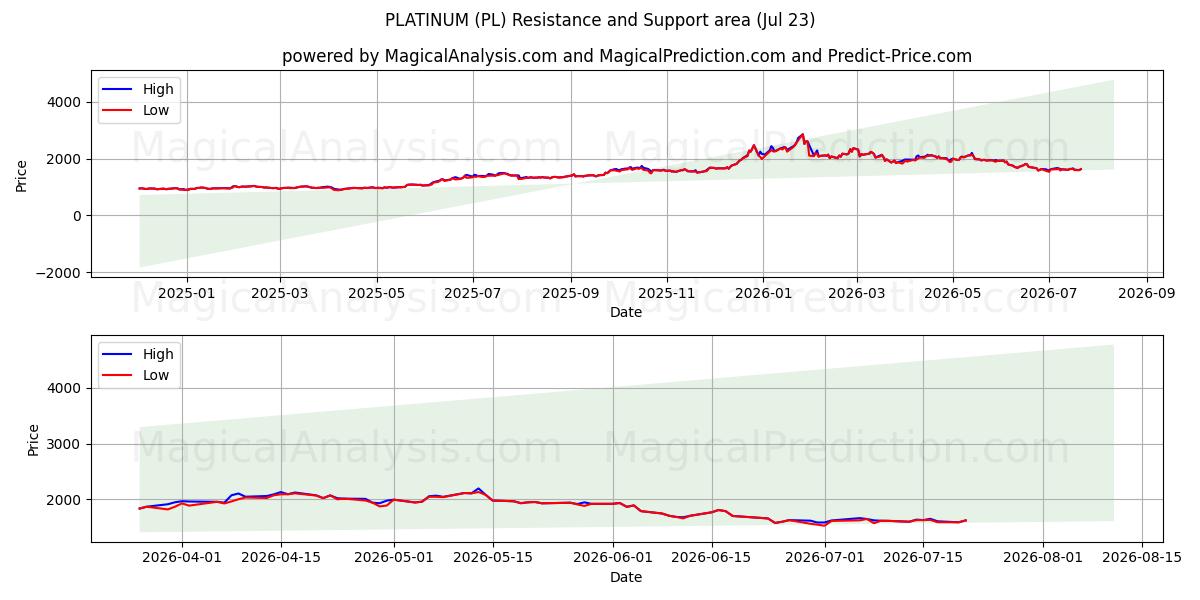  प्लैटिनम (PL) Support and Resistance area (22 Jul) 