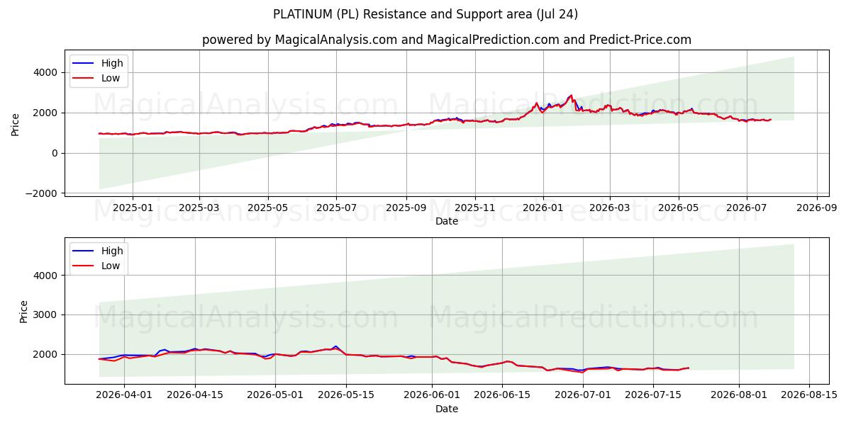  白金 (PL) Support and Resistance area (23 Jul) 