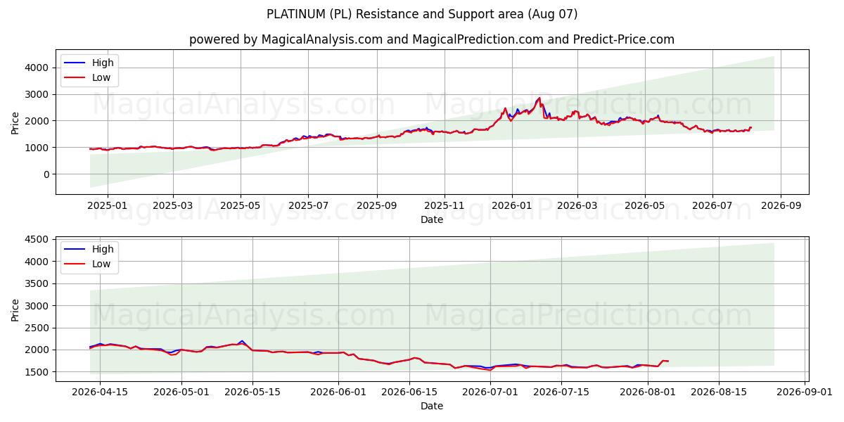  PLATINUM (PL) Support and Resistance area (06 Aug) 