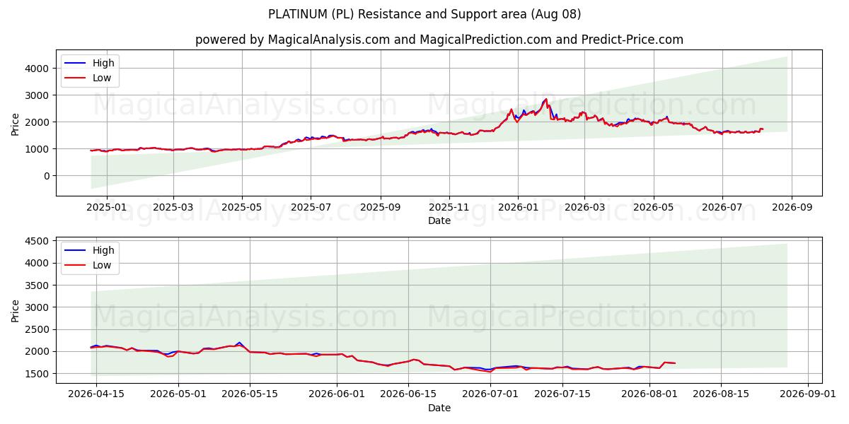  PLATINO (PL) Support and Resistance area (07 Aug) 