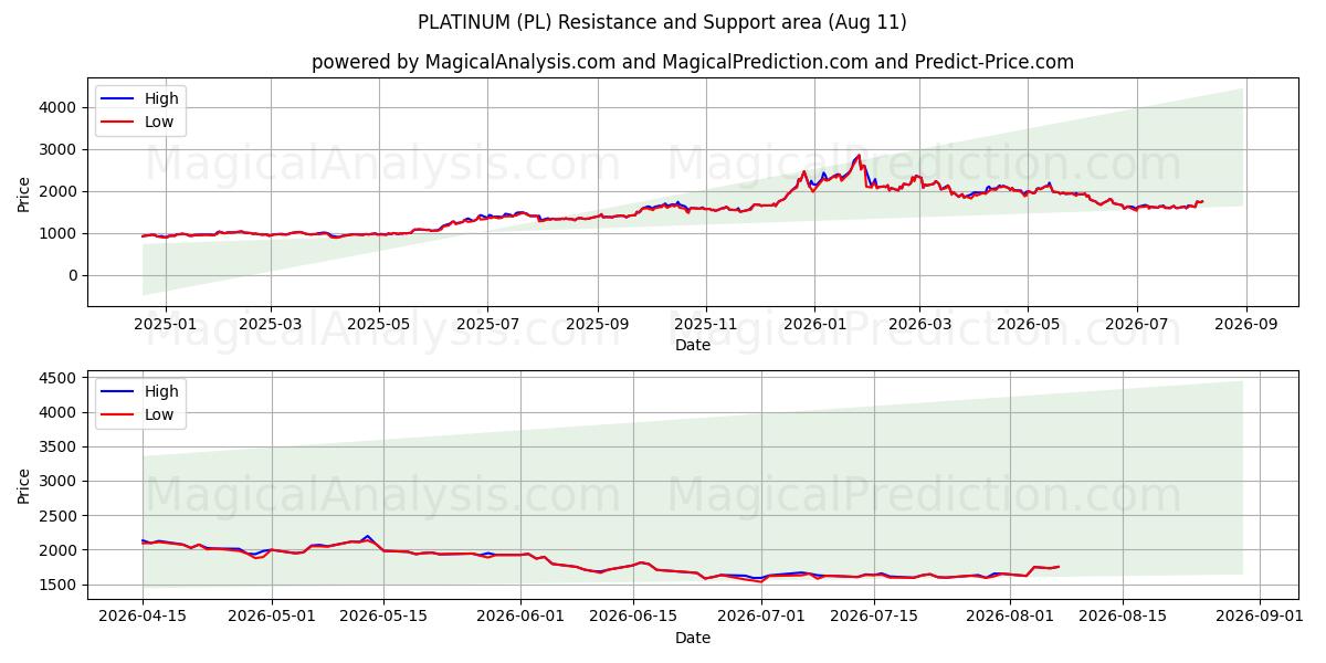  البلاتين (PL) Support and Resistance area (10 Aug) 