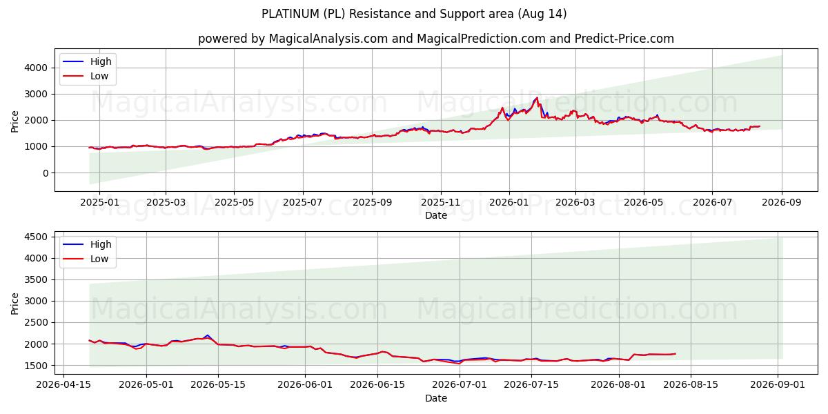  PLATINA (PL) Support and Resistance area (13 Aug) 
