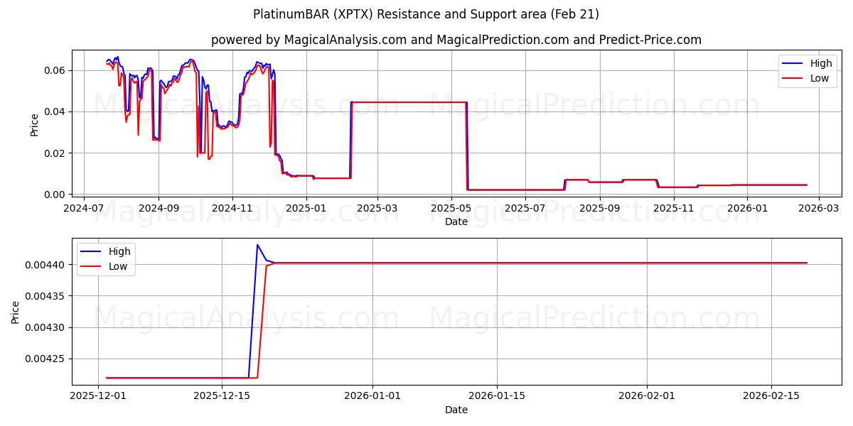  PlatinumBAR (XPTX) Support and Resistance area (20 Feb) 