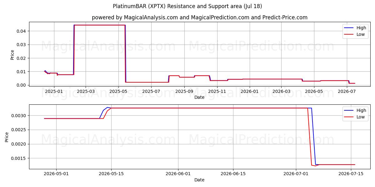  PlatinumBAR (XPTX) Support and Resistance area (17 Jul) 