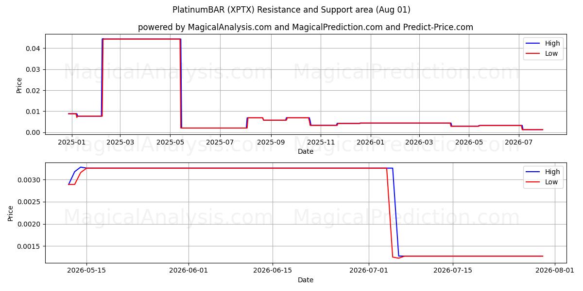  PlatinumBAR (XPTX) Support and Resistance area (31 Jul) 