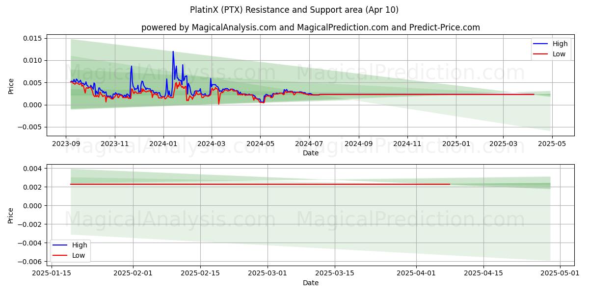  PlatinX (PTX) Support and Resistance area (10 Apr) 