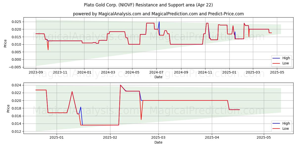  Plato Gold Corp. (NIOVF) Support and Resistance area (22 Apr) 