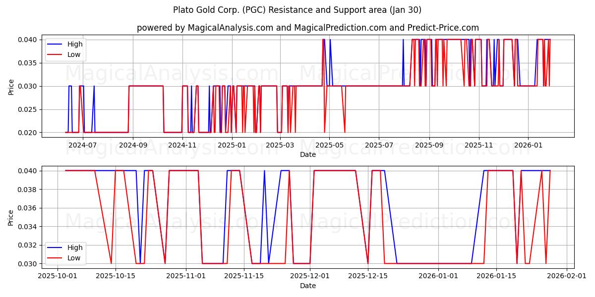 Plato Gold Corp. (PGC) Support and Resistance area (29 Jan) 