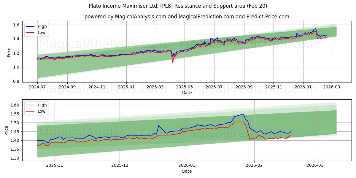  Plato Income Maximiser Ltd. (PL8) Support and Resistance area (19 Feb) 