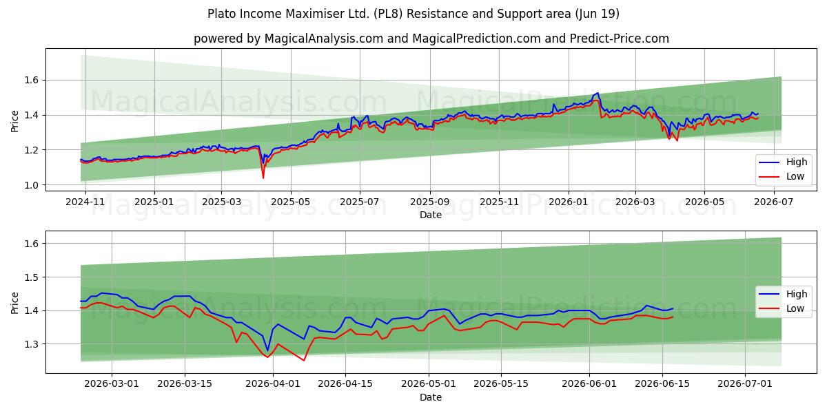  Plato Income Maximiser Ltd. (PL8) Support and Resistance area (18 Jun) 