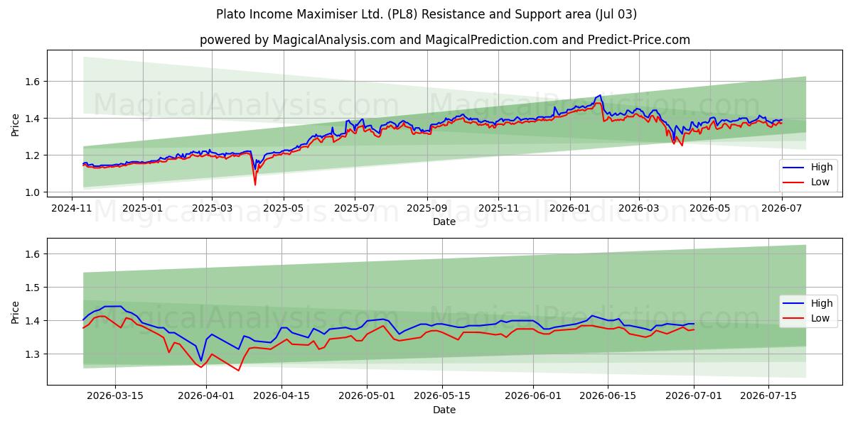  Plato Income Maximiser Ltd. (PL8) Support and Resistance area (02 Jul) 