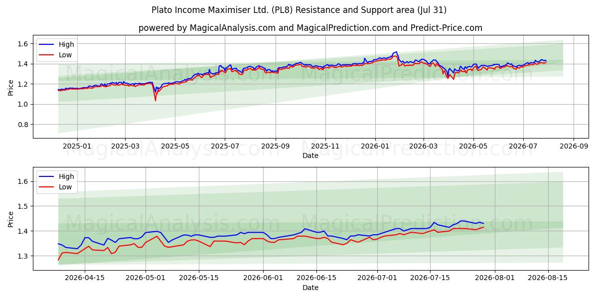  Plato Income Maximiser Ltd. (PL8) Support and Resistance area (30 Jul) 