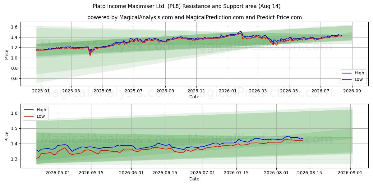  Plato Income Maximiser Ltd. (PL8) Support and Resistance area (13 Aug) 