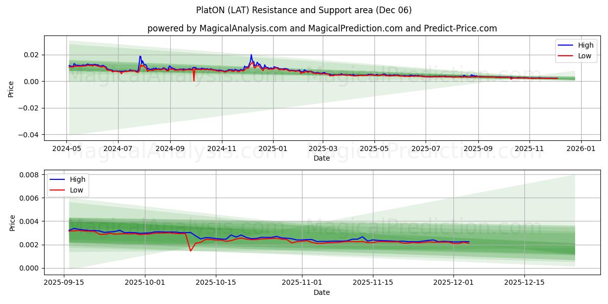  Platón (LAT) Support and Resistance area (05 Dec) 
