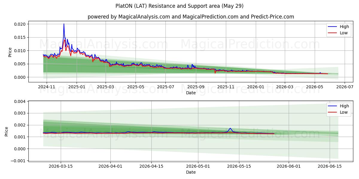  بلاتون (LAT) Support and Resistance area (28 May) 