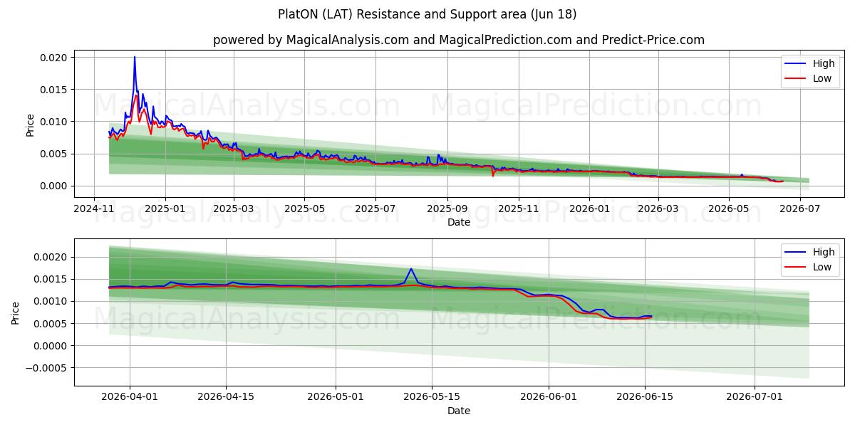  Platon (LAT) Support and Resistance area (17 Jun) 
