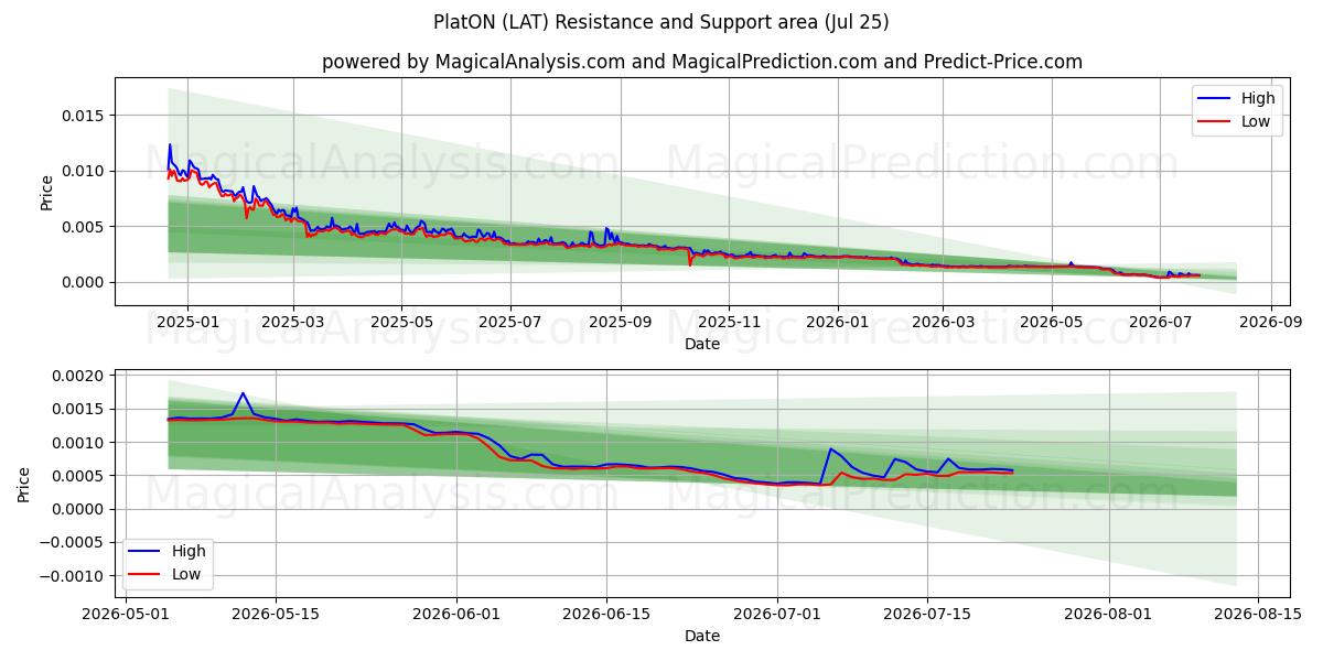  PlatON (LAT) Support and Resistance area (24 Jul) 