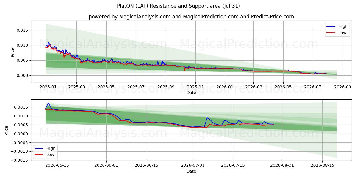  PlatON (LAT) Support and Resistance area (30 Jul) 