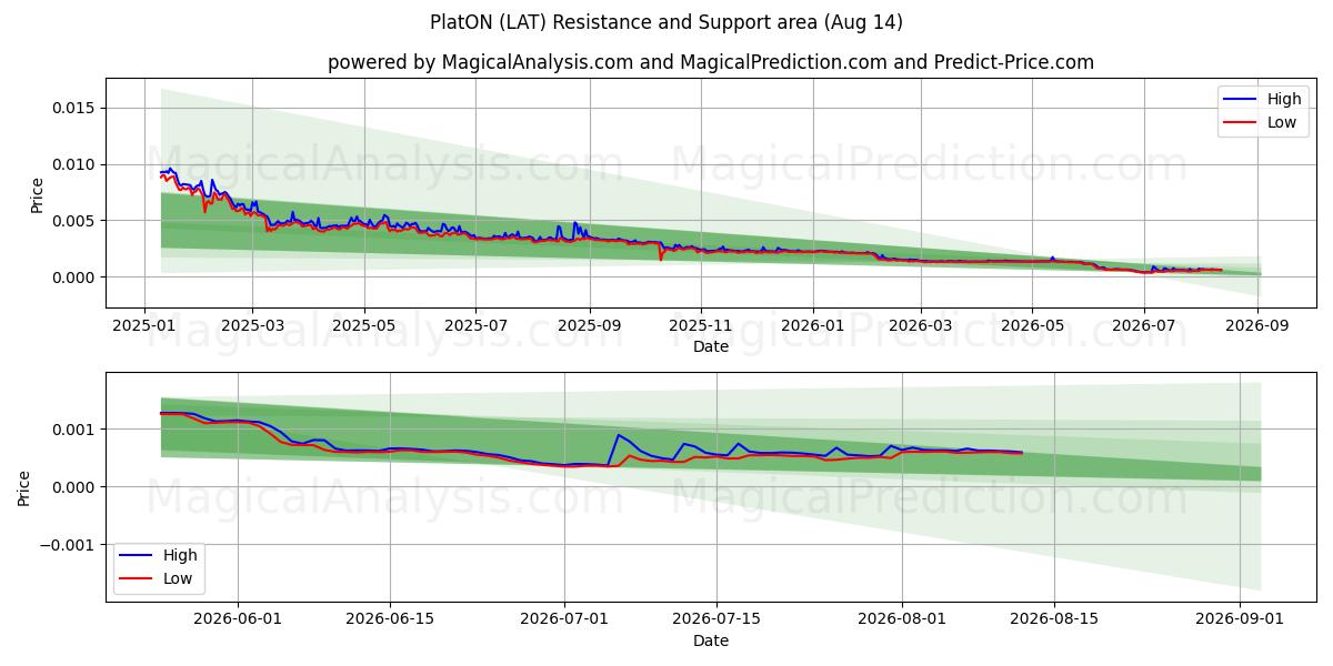  بلاتون (LAT) Support and Resistance area (13 Aug) 