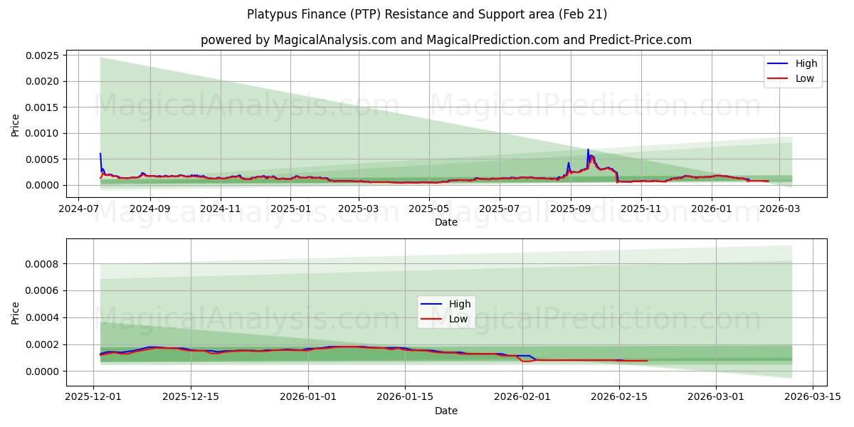  Finanzas ornitorrinco (PTP) Support and Resistance area (20 Feb) 